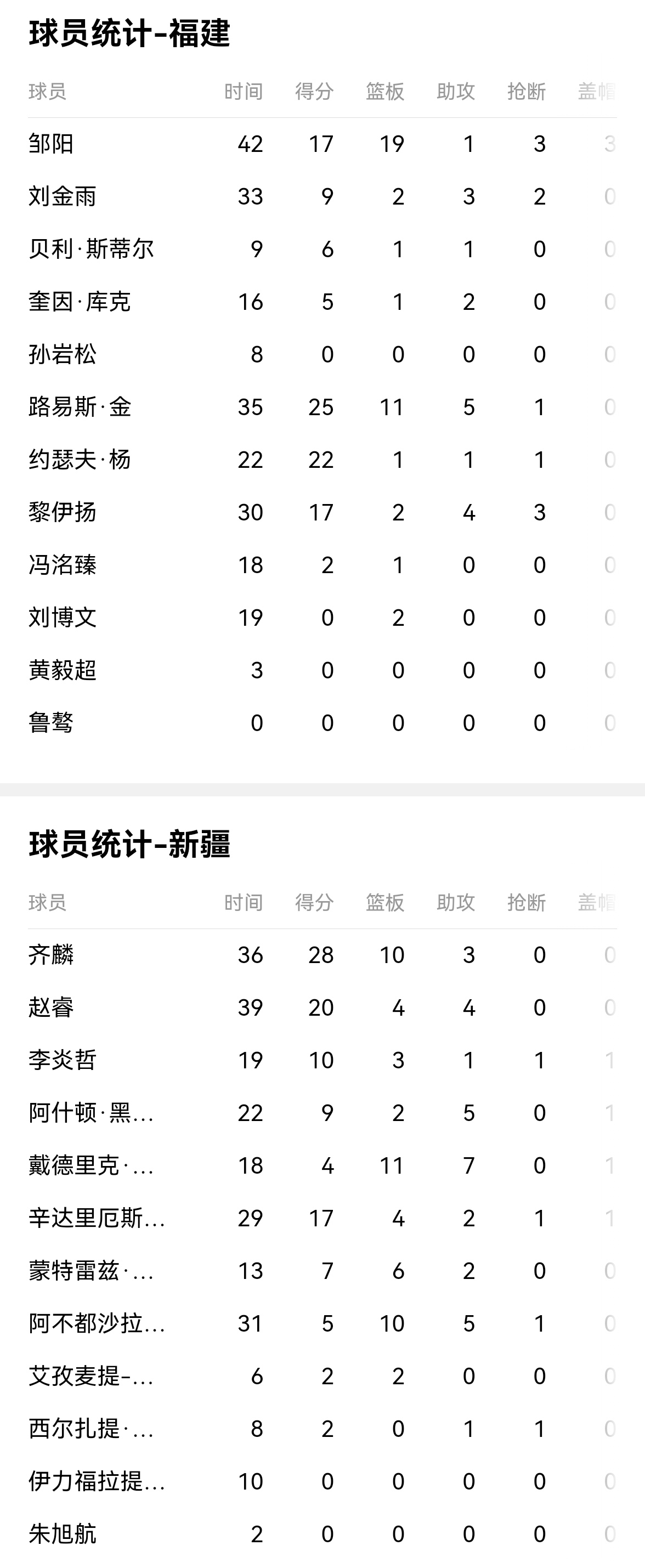 新疆男篮锋芒初露,强势击败对手登顶积分榜的简单介绍 新疆男篮锋芒初露,强势击败对手登顶积分榜的简单介绍