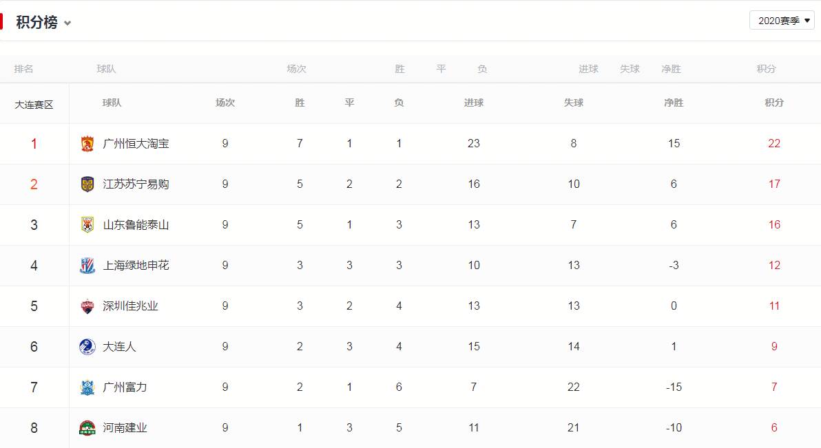包含山东鲁能战平重庆力帆，积分榜排名略有上升的词条