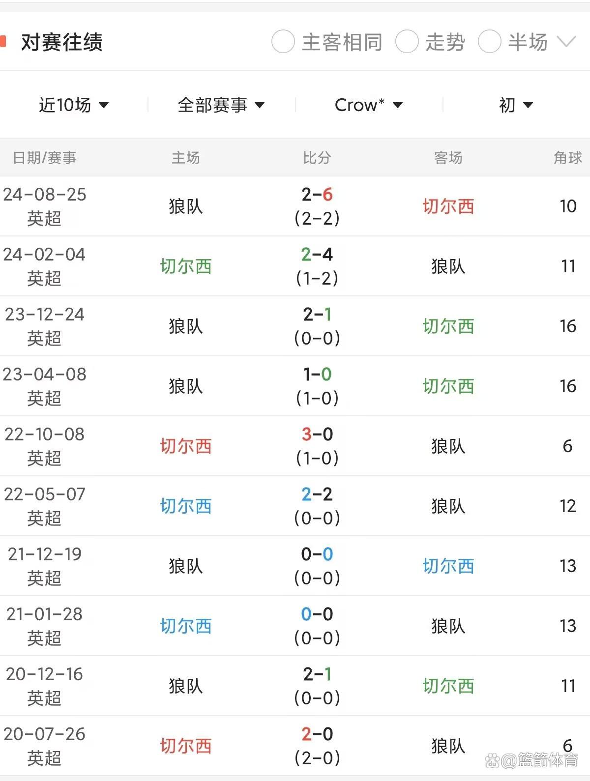 切尔西客场抢得三分,积分榜再次攀升 切尔西客场抢得三分,积分榜再次攀升