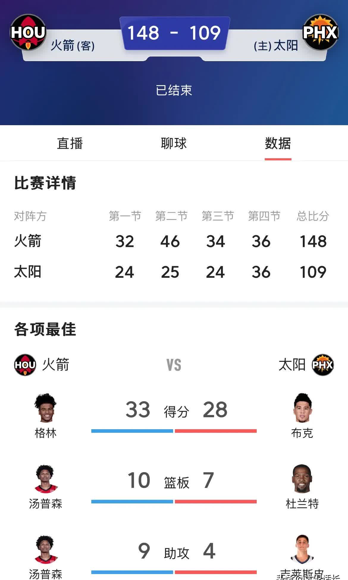 火箭队主场赢下太阳，继续保持领先优势的简单介绍