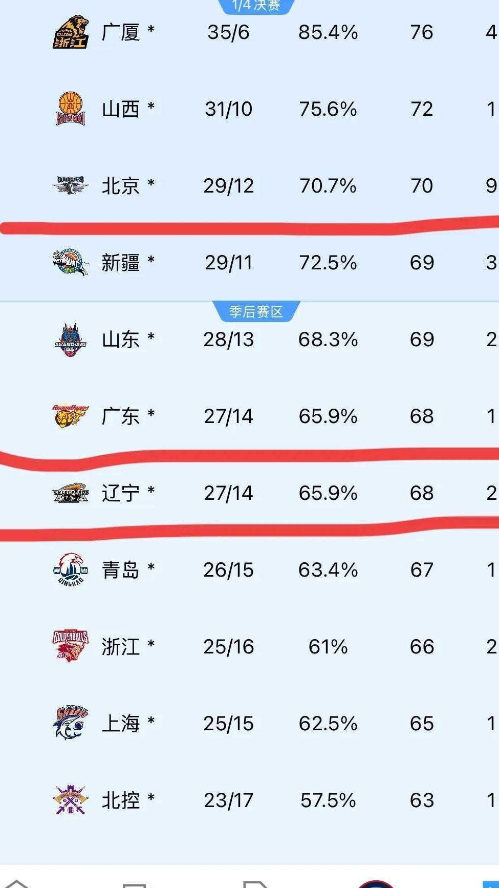 辽宁男篮再胜山西队,领先积分榜 辽宁男篮再胜山西队,领先积分榜