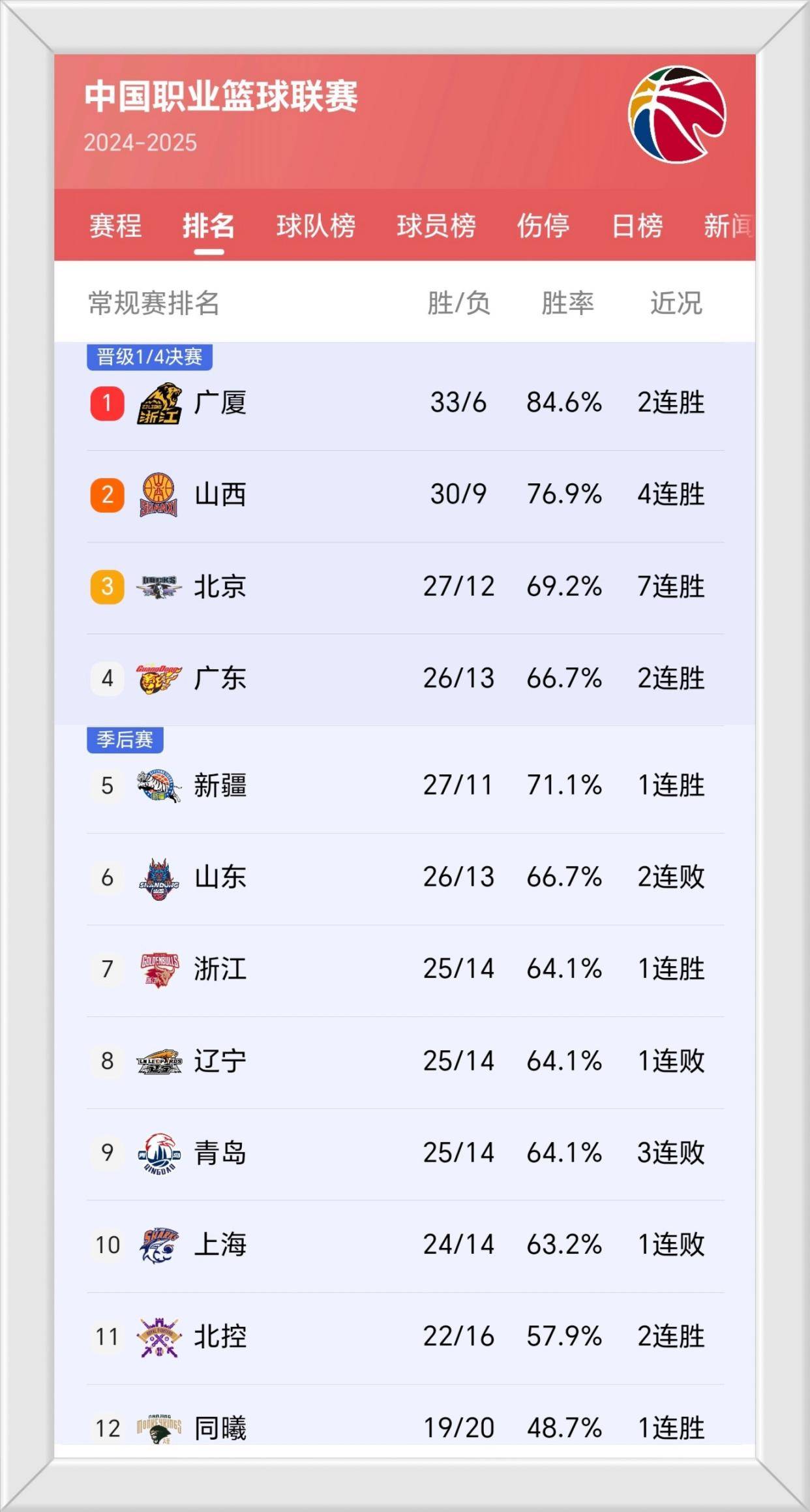 辽宁男篮再胜山西队,领先积分榜 辽宁男篮再胜山西队,领先积分榜