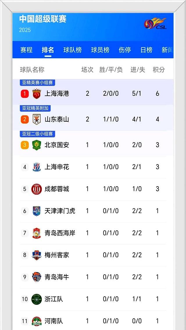 社会队客场赢球,将晋身积分榜前列视作目标 社会队客场赢球,将晋身积分榜前列视作目标